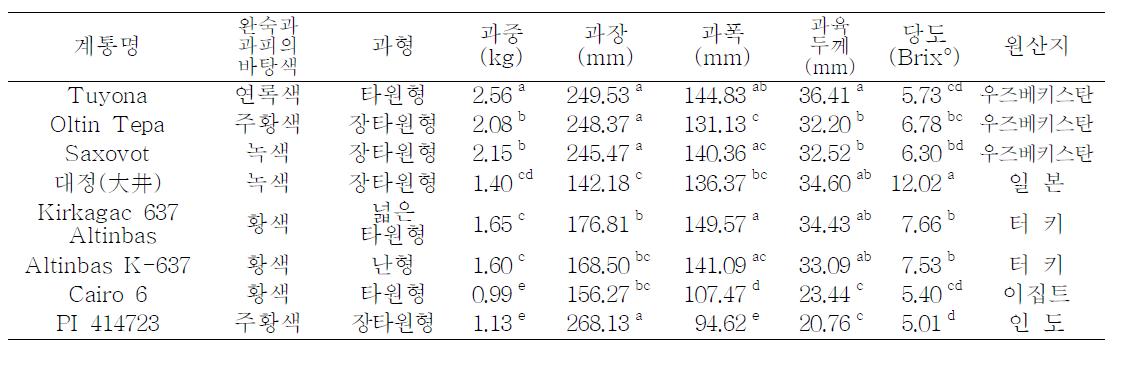 도입 및 원예연 복합병 저항성 선발 대목용 멜론 유전자원의 원예적 특성