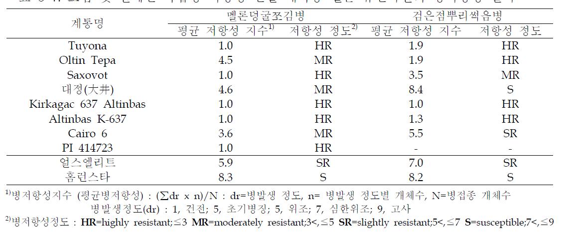 도입 및 원예연 복합병 저항성 선발 대목용 멜론 유전자원의 병저항성 결과