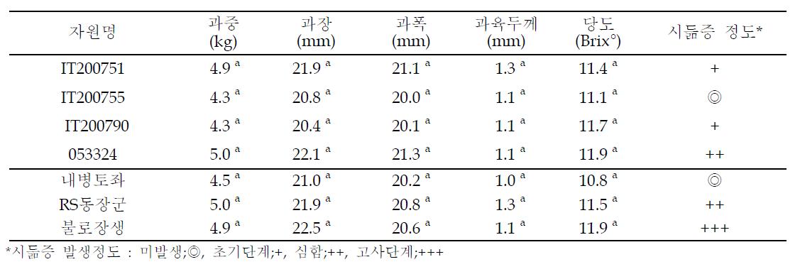 저온기 급성 시듦증에 강한 박유전자원에 수박을 접목한 후 과실특성 및 시듦증정도(2011)