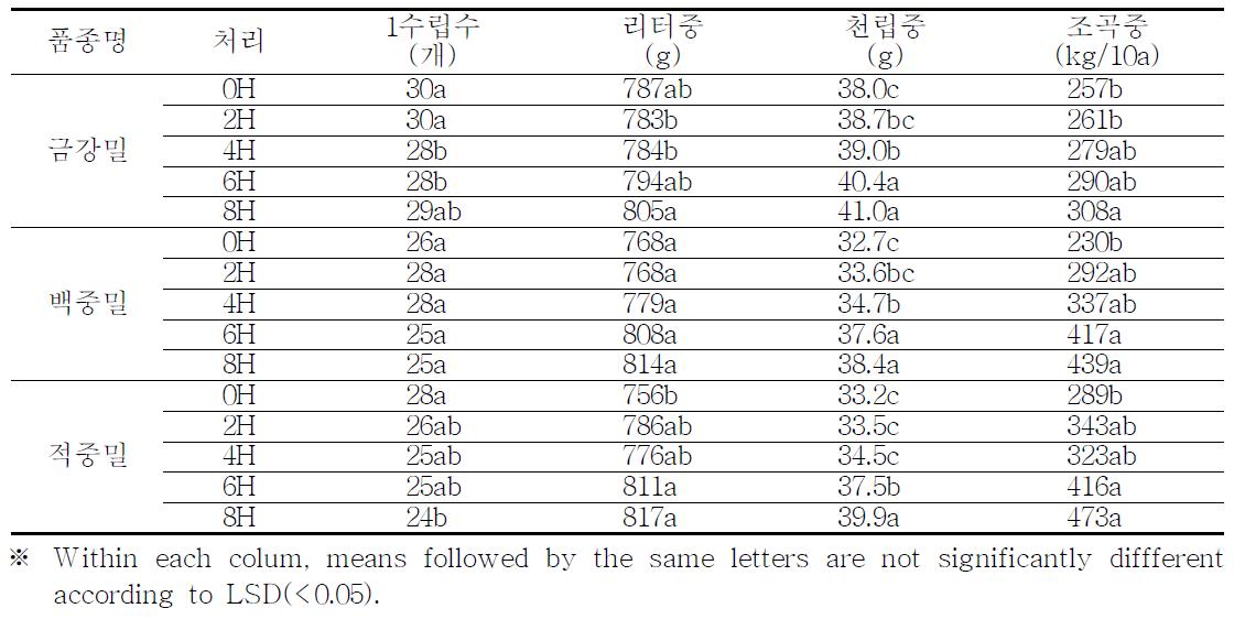 추가조명에 따른 품종별 수량구성 요소