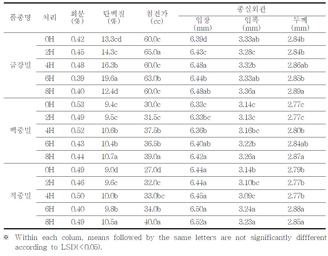 추가조명에 따른 품종별 품질 및 종실외관 특성