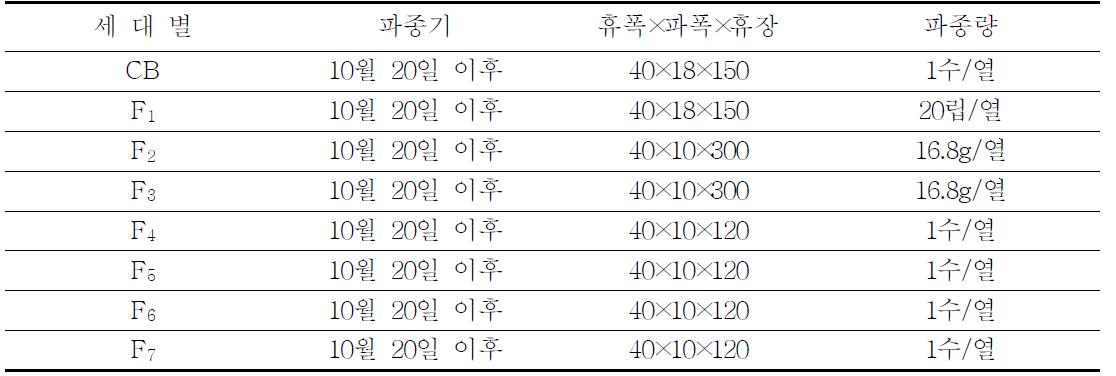 밀 계통 육성 시험 방법