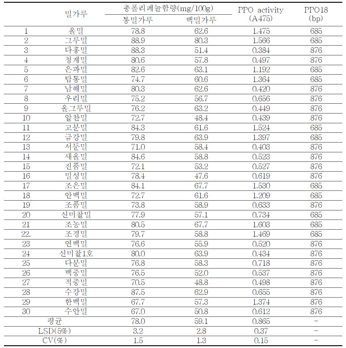 국산밀 품종의 총폴리페놀함량과 PPO 활성도