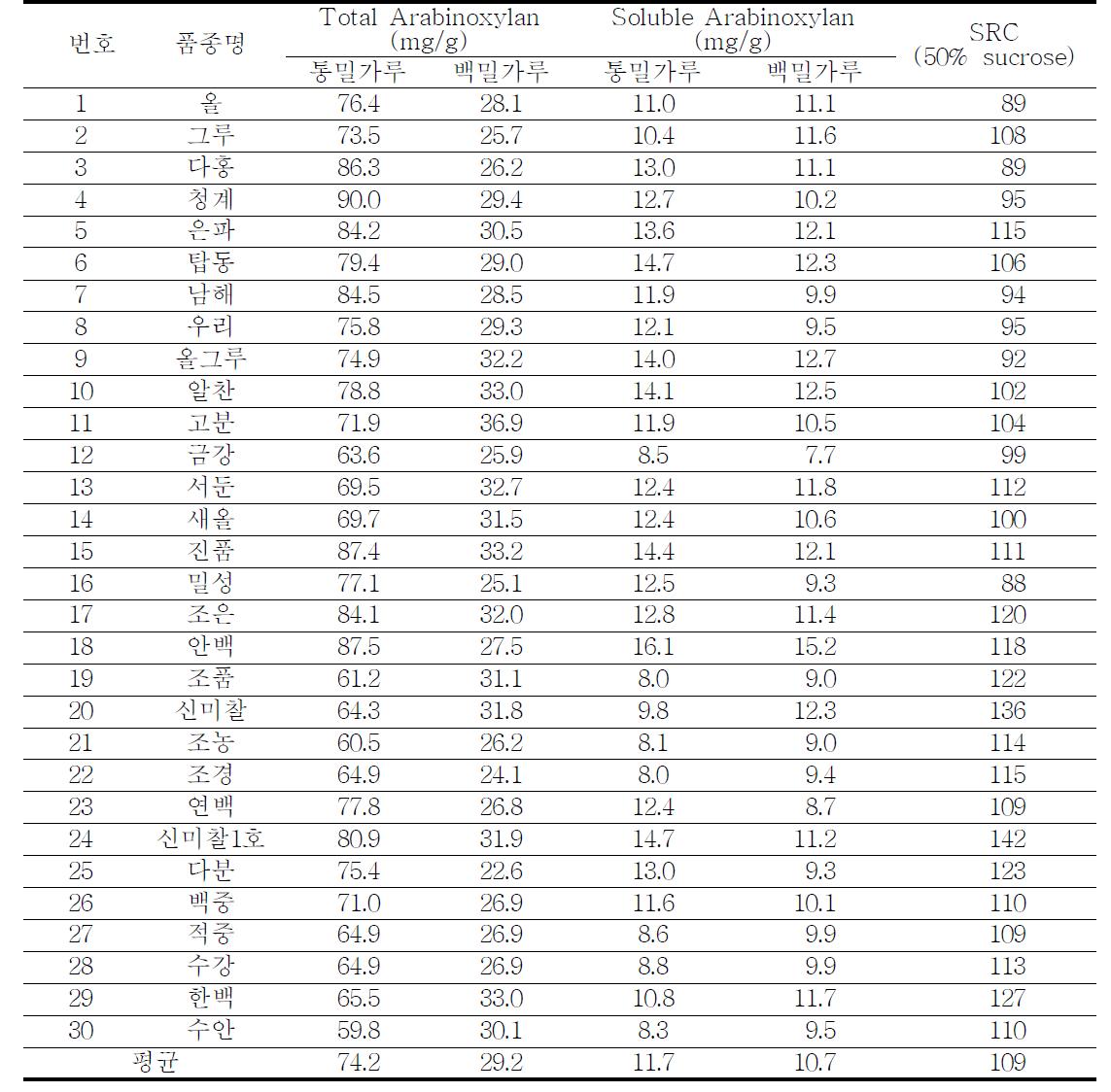 국산밀 품종의 Arabinoxylan 함량과 SRC 결과