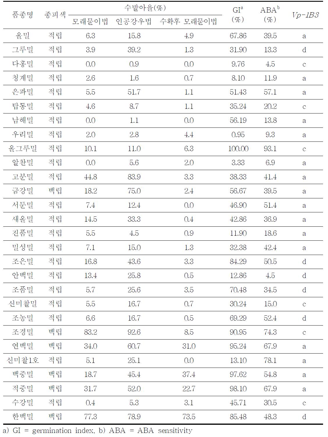 국내 육성 품종의 수발아율 검정 및 관련 인자 탐색 결과