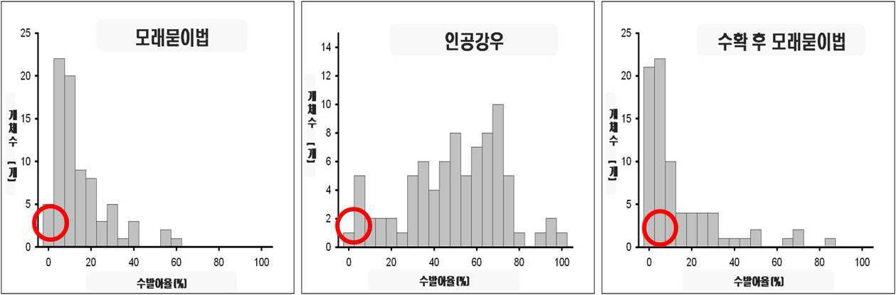 백립계 수발아 455 계통의 수발아 검정 결과