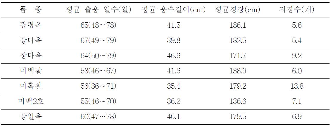 옥수수 파종시기에 따른 출웅 및 웅수의 발육상황 비교