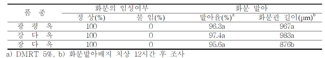 옥수수 화분의 발아능 비교