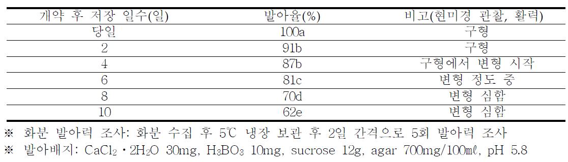 광평옥의 화분 저장일수별 발아율 비교