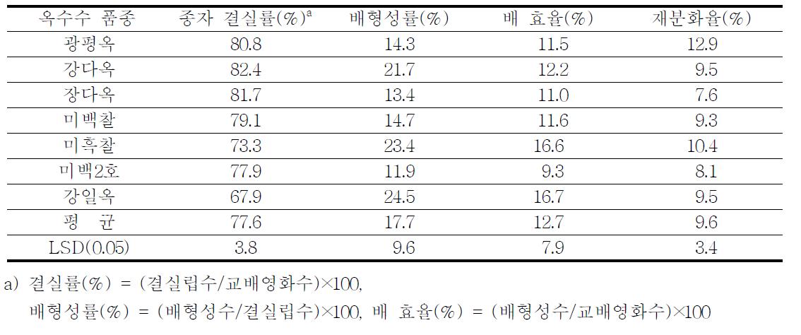 옥수수 품종에 따른 결실률, 배효율, 배형성률 및 재분화율 비교