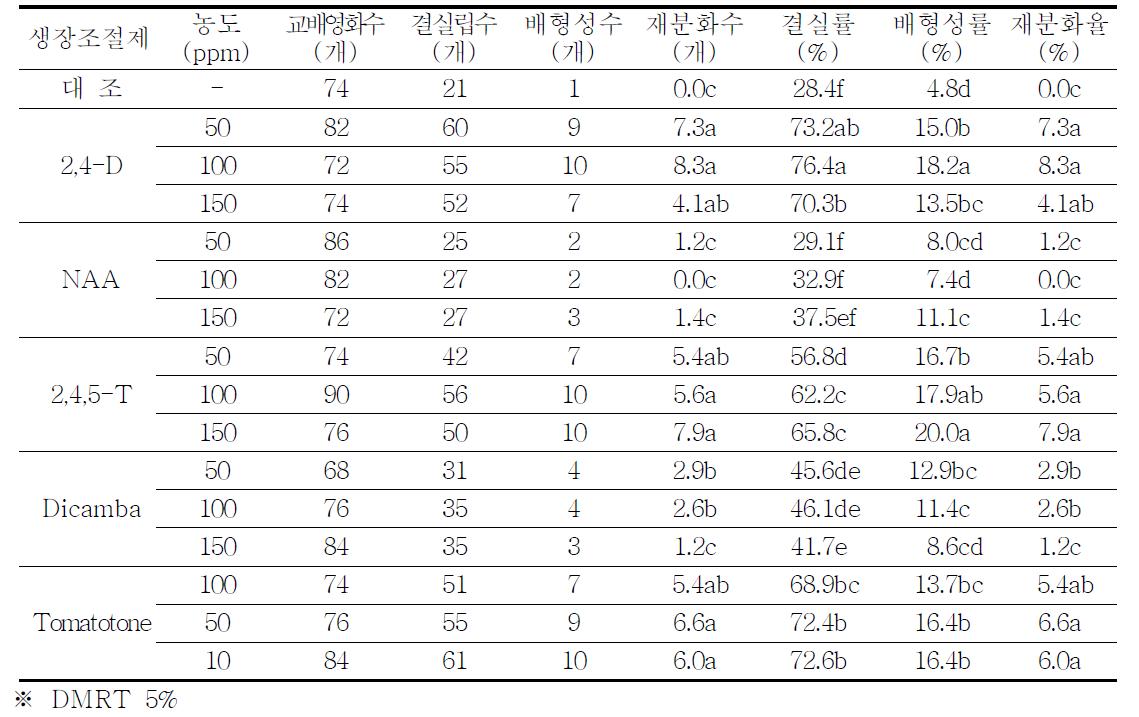 식물생장조절제 처리가 배 형성에 미치는 영향