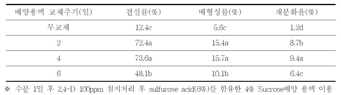 원연교잡 후 sucrose 배양 용액 교체 주기