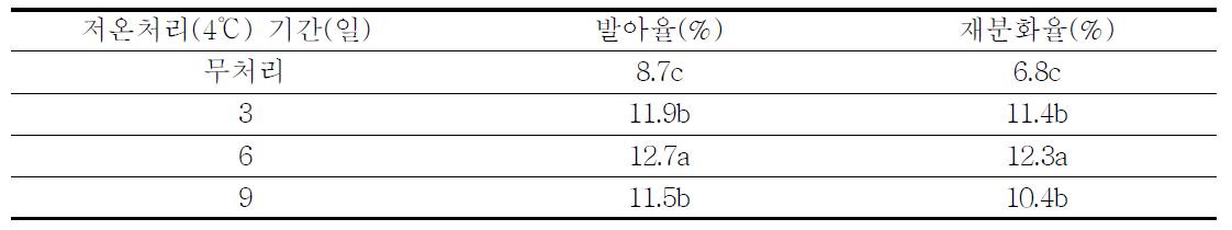 저온처리가 미숙배 재분화에 미치는 영향