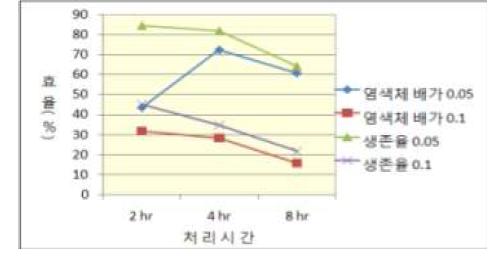 기내 배양시 콜히친 농도 및 처리시간이 염색체 배가 효율 및 생존율에 미치는 영향