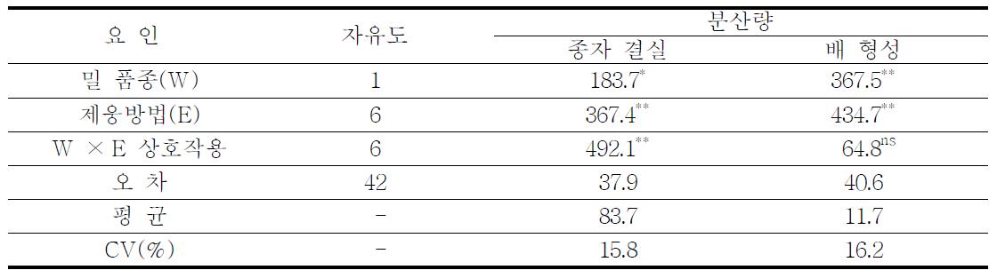 밀 품종 및 제웅방법에 대한 분산분석표