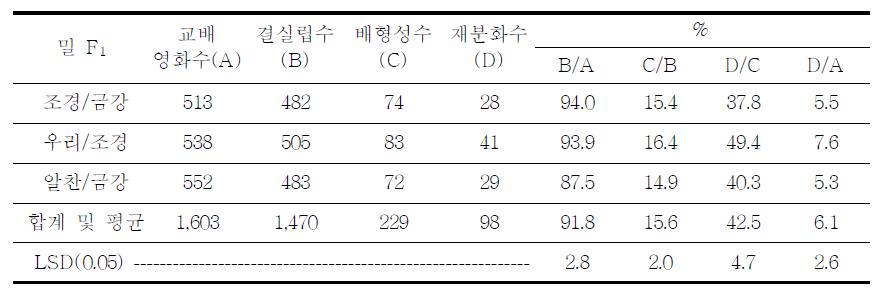 밀(F1) × 옥수수와의 인공교배 후 밀 계통별 배 형성률 비교