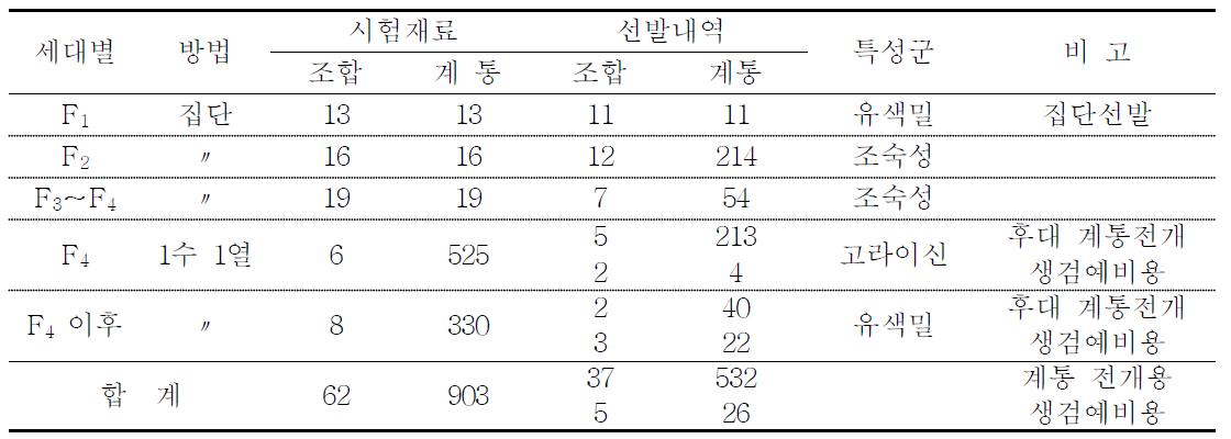 계통선발 내역 집계