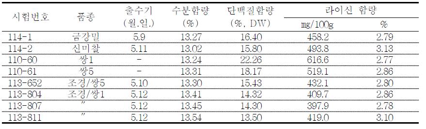 고라이신 관련 선발계통의 단백질 및 라이신 함량