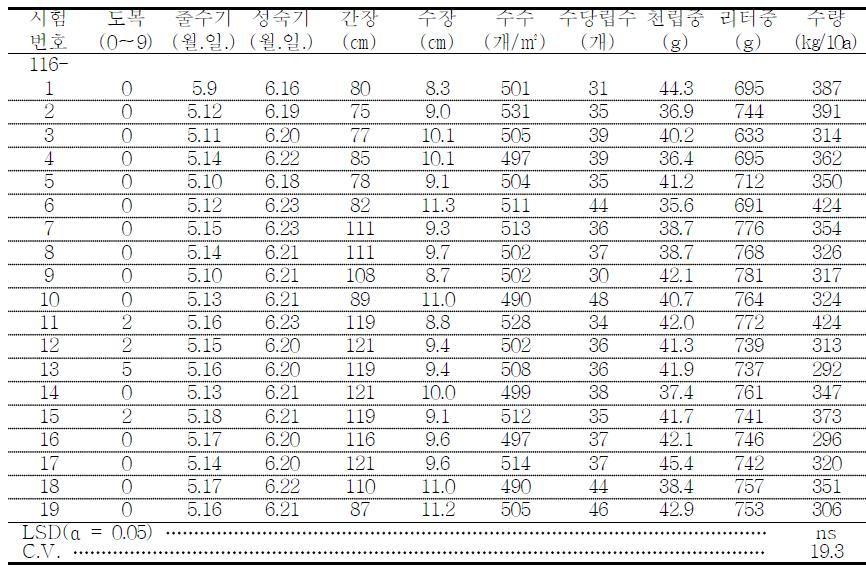 생산력검정 본시험 계통의 생육특성 및 수량Ⅱ