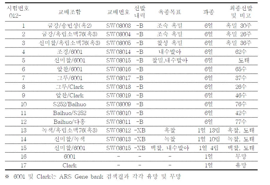 F2세대(정상작기) 선발내역