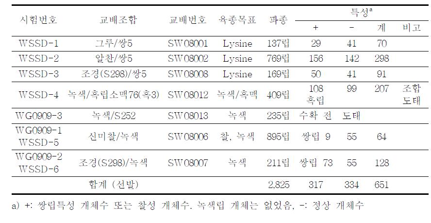 F2세대촉진(동계) 선발내역