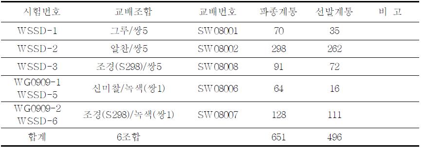 F3세대촉진(춘파) 선발내역