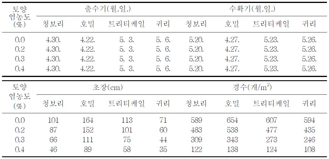 토양 염농도별 동계 사료작물의 출수기, 수확기 초장 및 경수