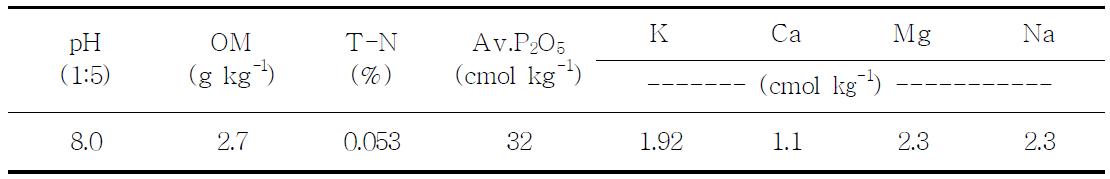 시험전 토양의 화학적 특성