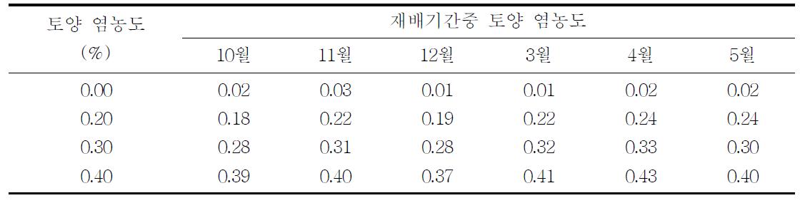 사료맥류 재배기간중 토양 염농도 변화