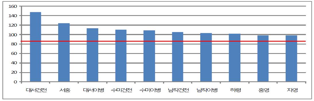 품종에 따른 약독바이러스 처리에 의한 수량증가율(%)