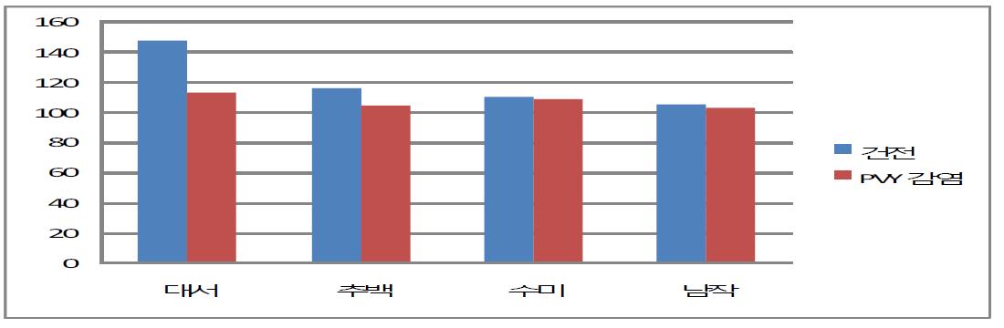 씨감자 품질에 따른 품종별 약독바이러스 처리에 의한 수량증가율(%)