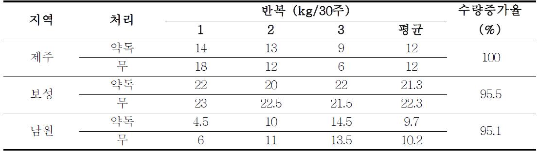 농가실증 시험을 통한 약독바이러스 처리된 추백 감자 봄 재배에 의한 수량변화