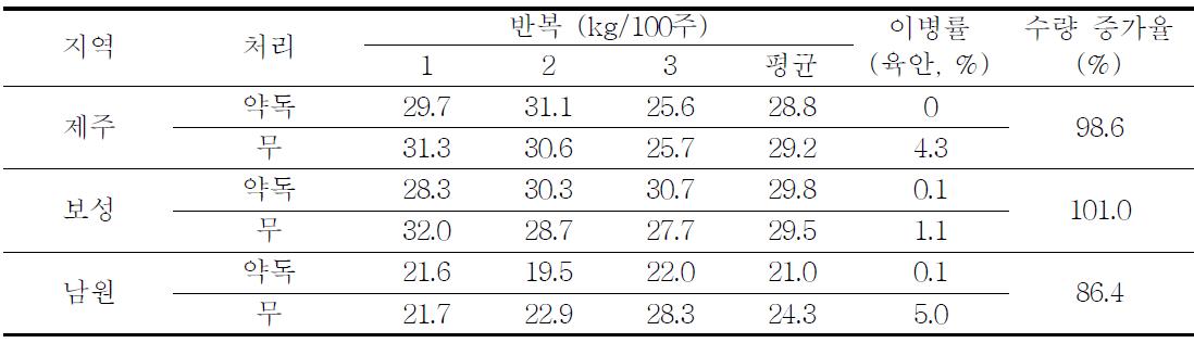 봄 재배 감자를 이용한 가을재배 수량조사