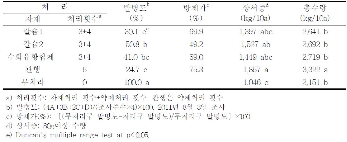 친환경자재와 약제처리 조합에 의한 감자 역병 방제효과