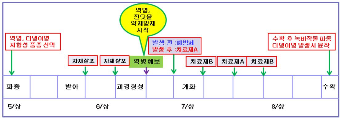 고랭지 감자 병해충 친환경 방제체계