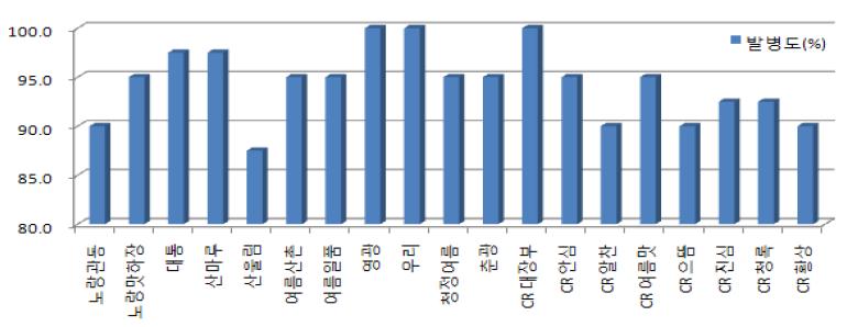 이병 포장에서 재배된 배추 품종들의 뿌리혹병 발병도