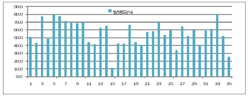 이병 포장에서 재배된 배추 품종들의 뿌리혹병 발병도