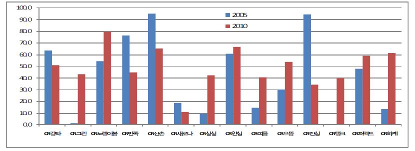 CR품종들의 2005, 2010년 뿌리혹병 발병도