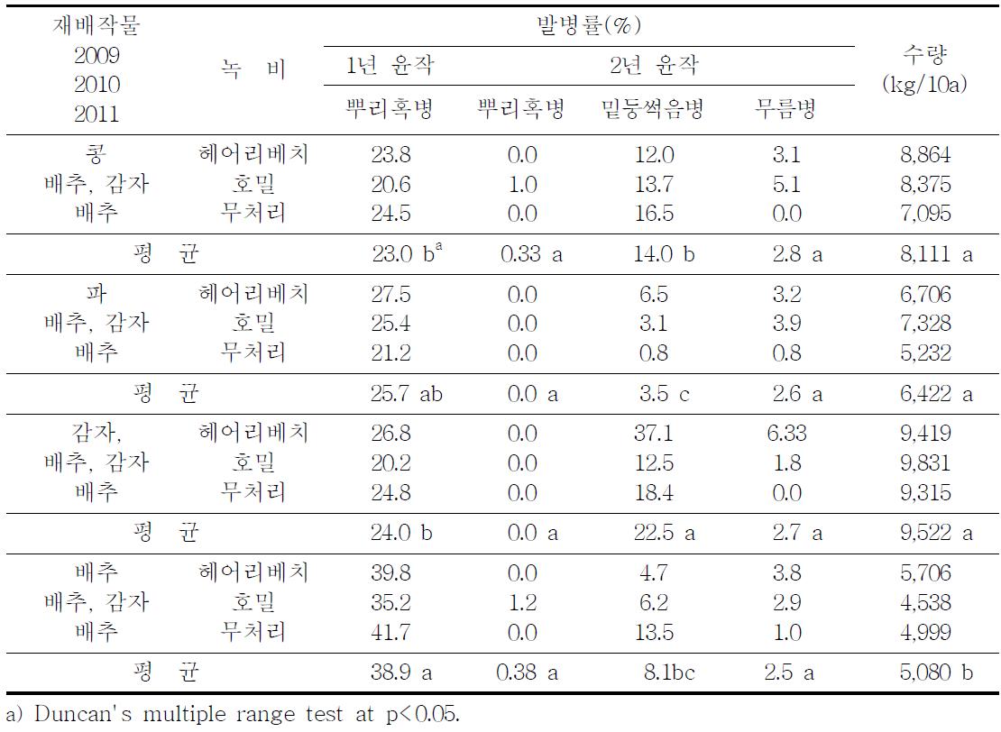 윤작 및 녹비 작물 도입을 통한 저항성 품종의 배추 뿌리혹병 방제