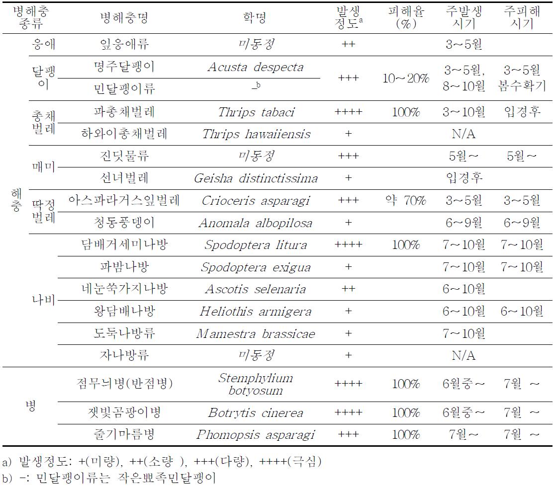 아스파라거스 발생 주요 병해충(’09～’11)