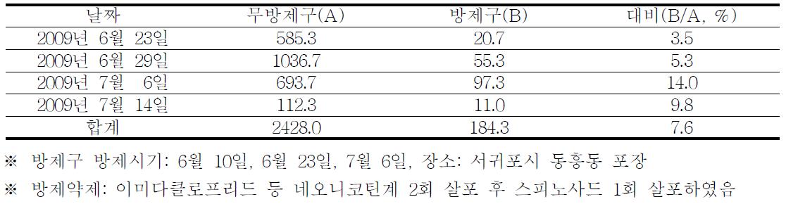 방제유무에 따른 시기별 총채벌레 트랩 포획량