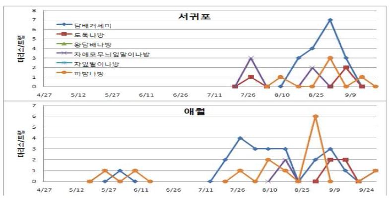 아스파라거스 주요 나방류 해충 시기별 성페로몬트랩 포획수(’10)