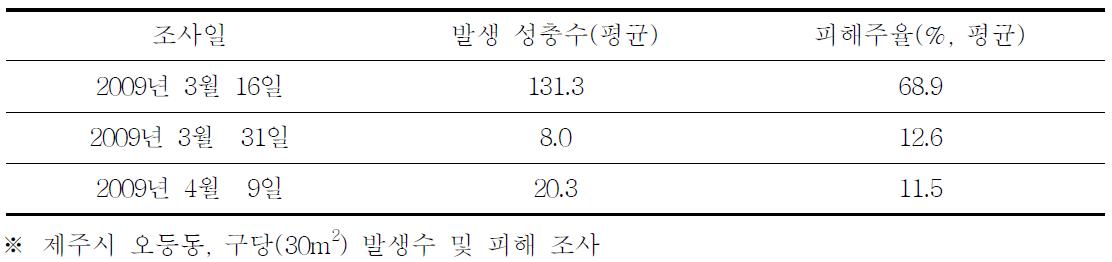 아스파라거스잎벌레 성충 발생수 및 피해주율(’09)