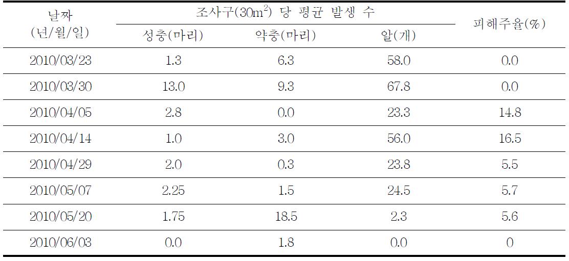 아스파라거스잎벌레 발생정도 및 피해주율(’10)