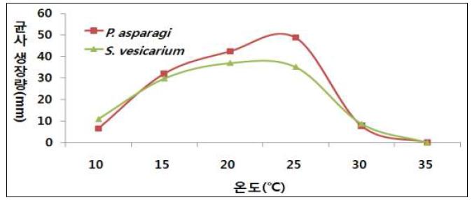 온도변화에 따른 아스파라거스 주요 병원균의 생육정도