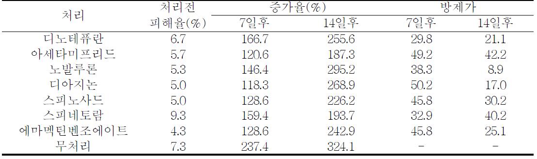 아스파라거스잎벌레 방제 효과(아스파라거스 순 피해율)