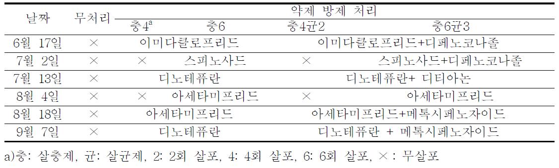 병해충 방제구 수화제 살포 시기 및 약제성분