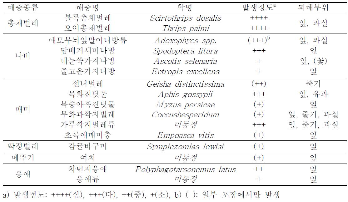 망고 발생 주요 해충 종류 및 피해(’09～’11)