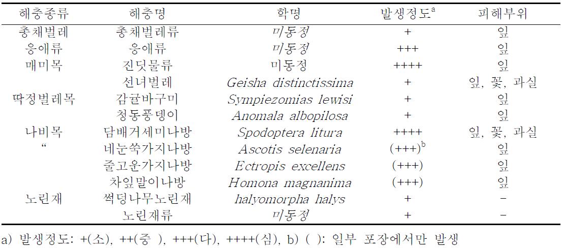 아떼모야 발생 해충 종류 및 피해부위