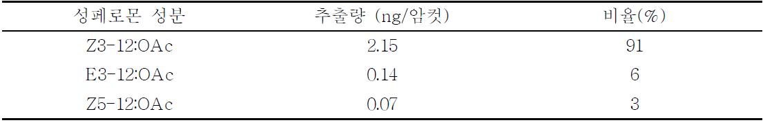 퉁퉁마디뿔나방 암컷이 분비하는 성페로몬 성분별 양과 비율